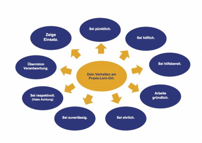 verhalten_am_praxis_lern_ort.jpg
